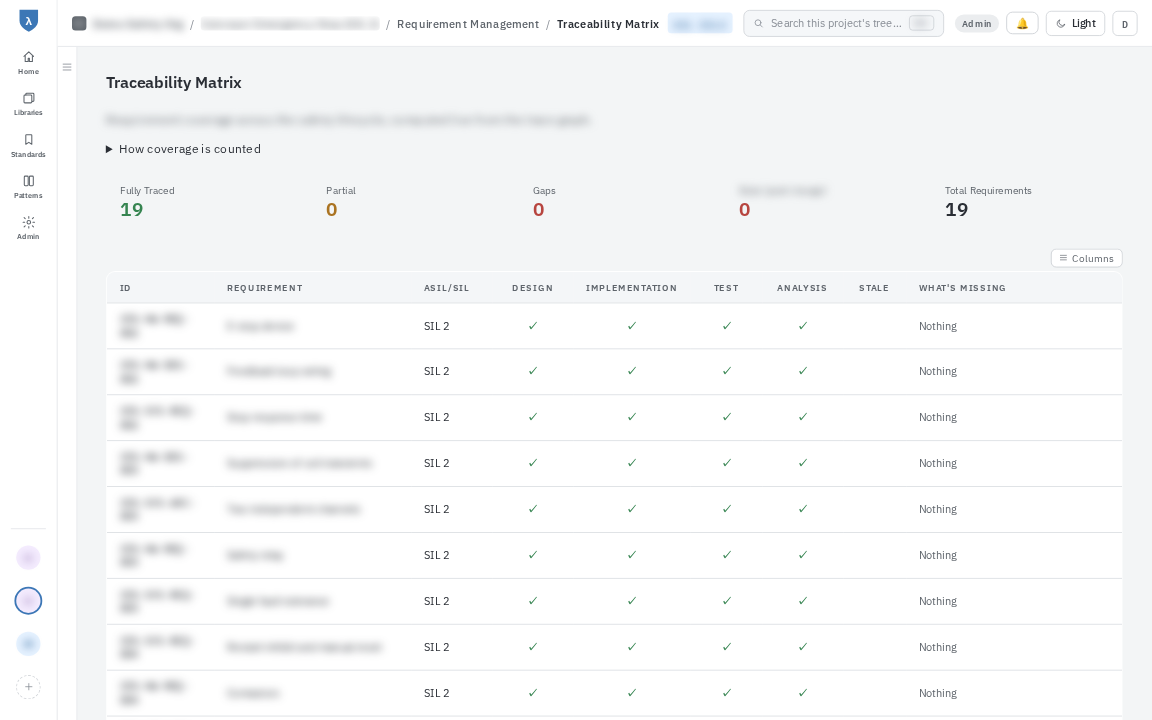 Traceability matrix showing design, implementation, test and analysis coverage per requirement